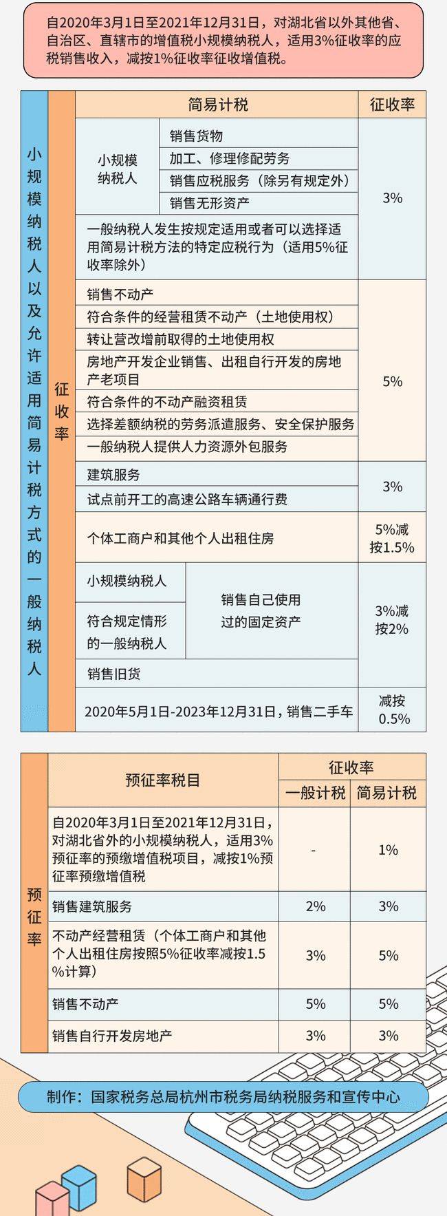 最新增值税率表全面解读