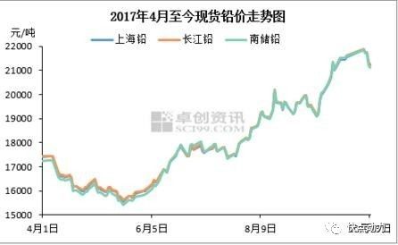 铅的最新价格走势图与影响因素深度解析