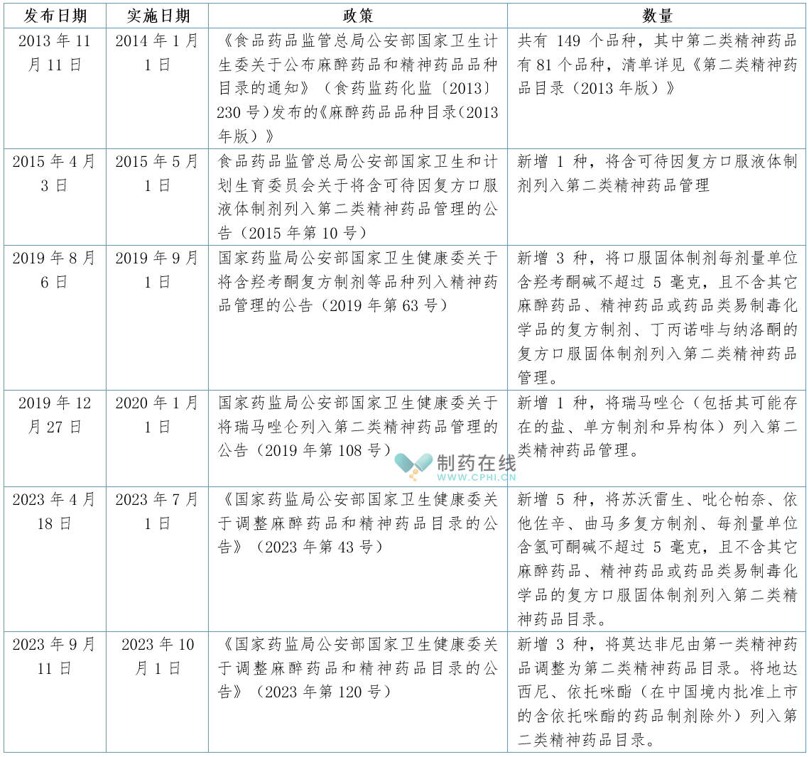 二类精神药品目录最新更新，政策解读与影响分析概览