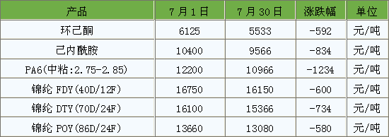 锦纶最新价格动态与市场深度解析