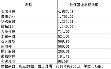 社保最新持股动向及其对资本市场的深远影响