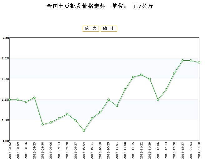 河南土豆价格最新行情解析