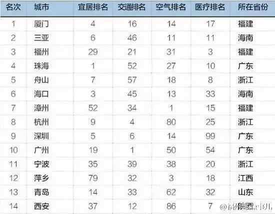 全球城市繁荣竞争格局，最新排名揭晓的2016城市排名