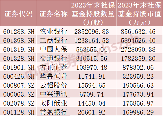 社保重仓股最新投资趋势与市场深度洞察