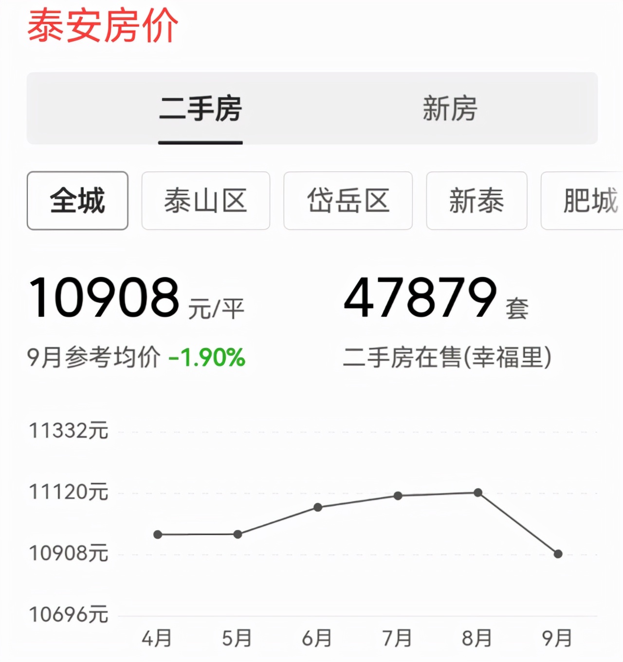 泰安房价走势最新消息，市场分析、预测与趋势展望