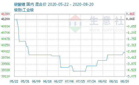 生意社最新碳酸锂价格动态分析