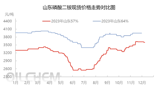 二铵最新价格与走势解析