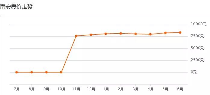 南安最新房价走势分析