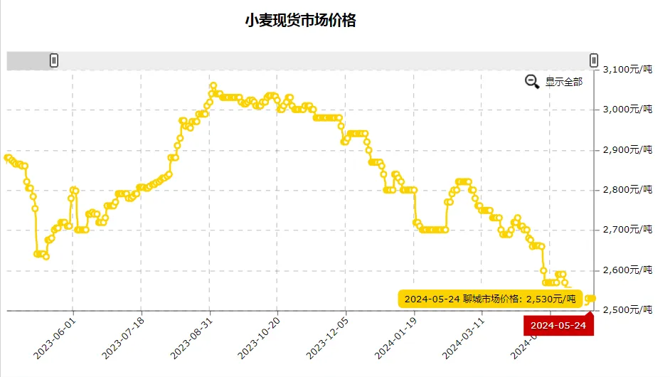 邯郸小麦价格最新行情概览