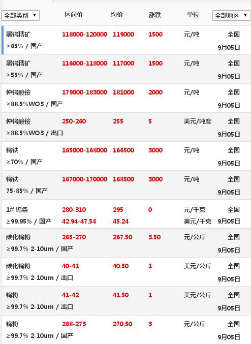 钨的最新价格行情解析