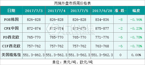 丙烯今日最新价格动态与市场深度解析