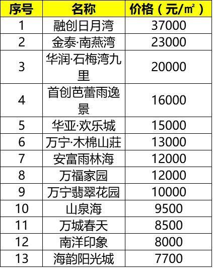 万宁房价最新动态，深度解析及前瞻价格表