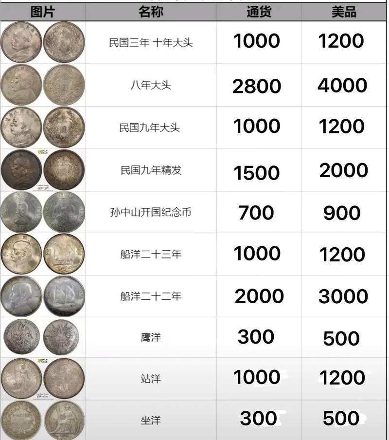 最新银元价格表与市场趋势深度解析