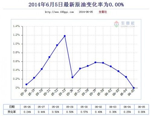 最新原油变化率及其对全球市场的深远影响