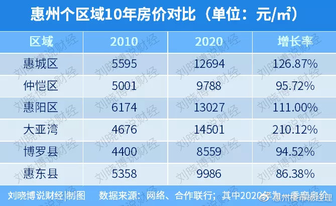 惠州最新楼盘房价概览，全面解读最新房价趋势与楼盘信息