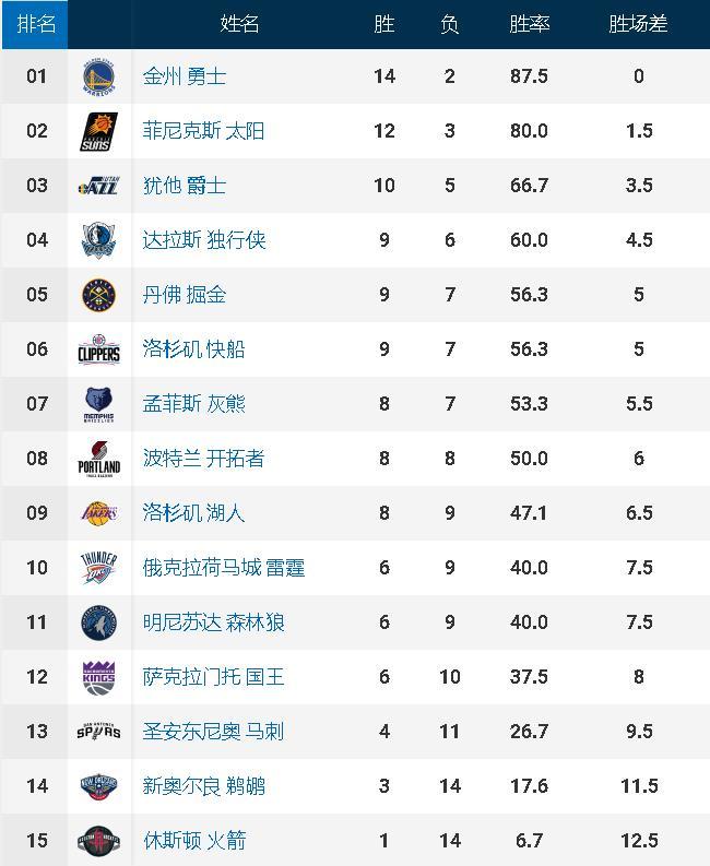 最新NBA战况排名全面解析