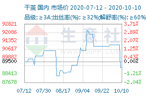 干茧价格走势分析，最新动态、市场趋势及影响因素探讨