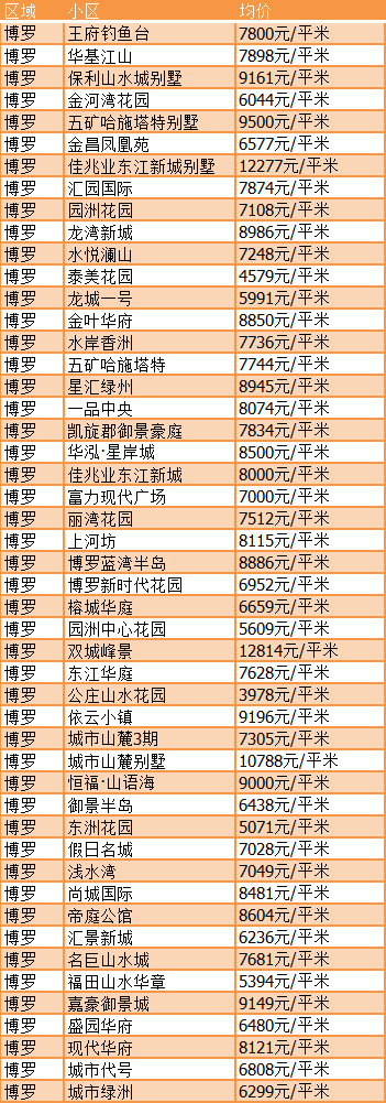 惠州房价最新概览及分析（2019年）