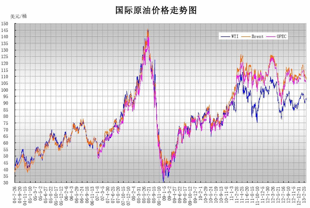 国际原油价格走势图及影响因素深度解析